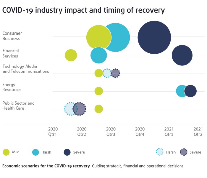 COVID-19 Industry impact and timing of recovery