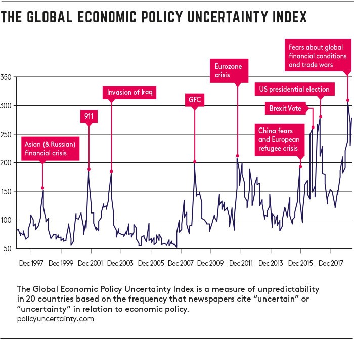 Global economic policy uncertainty graph