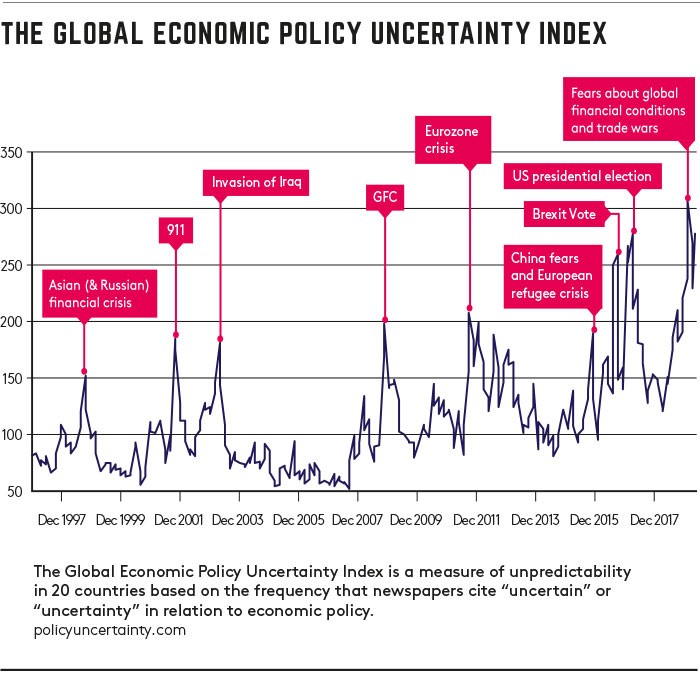 Global economic policy uncertainty graph Global economic policy uncertainty graph