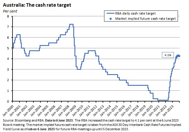 australia-the-cash-rate-target