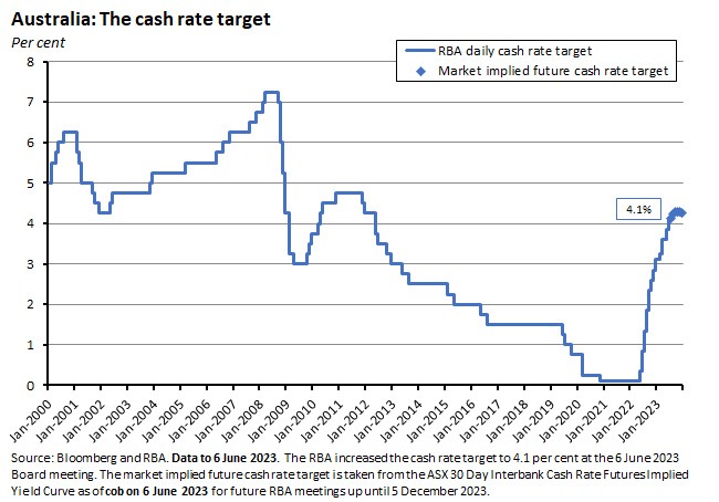 australia-the-cash-rate-target australia-the-cash-rate-target