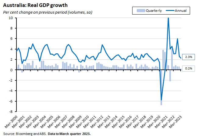 australia-real-gdp-growth