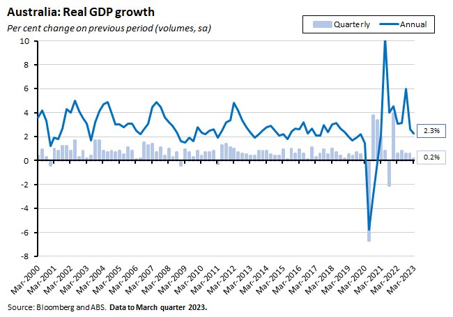 australia-real-gdp-growth australia-real-gdp-growth