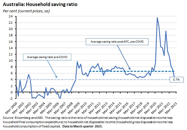 australia-household-saving-ratio australia-household-saving-ratio