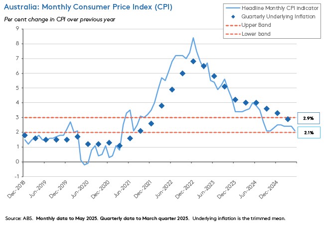 Australia: Monthly Consumer Price Index (CPI)