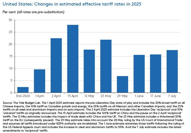 United States: Changes in estimated effective tariff rates in 2025
