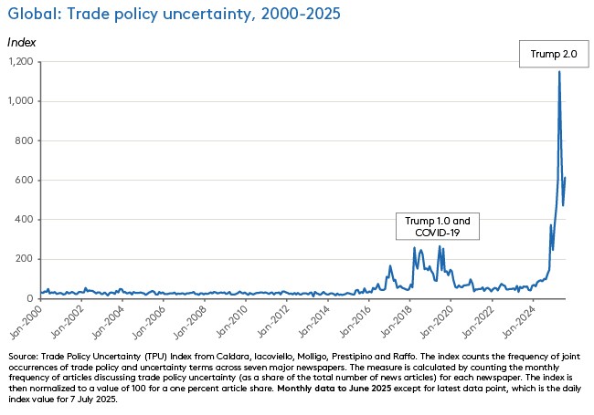 Global: Trade policy uncertainty, 2000-2025