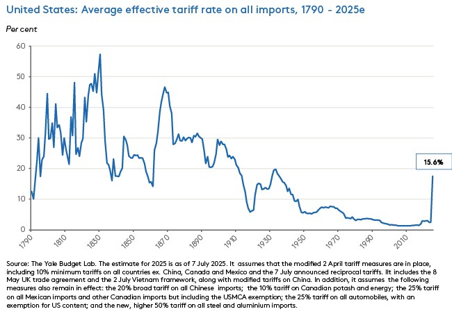 United States: Average effective tariff rate on all imports, 1790 - 2025e