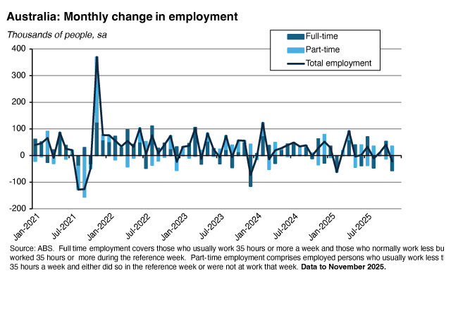 Australia: Monthly change in employment