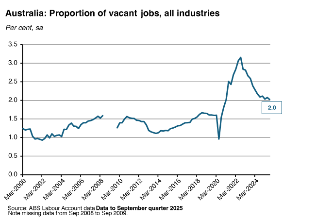 Australia: Proportion of vacant jobs, all industries