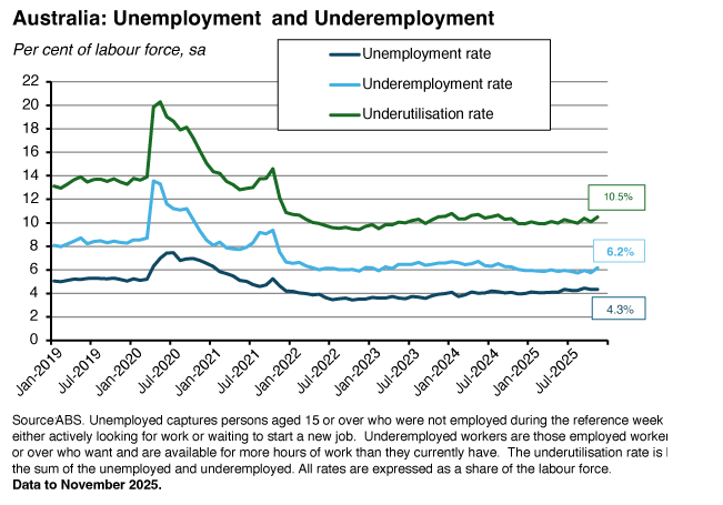 Australia: Unemployment and Underemployment