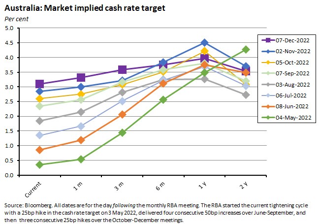 australia-market-implied-cash-rate-target
