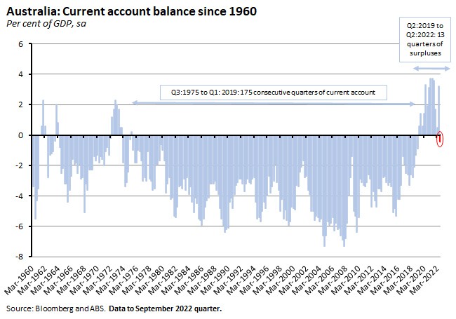 australia-current-account-balance-since-1960