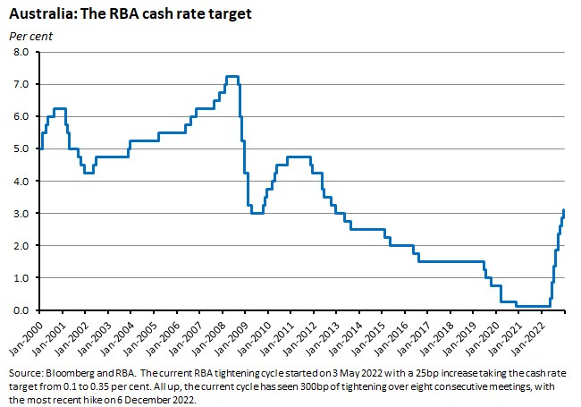 australia-the-rba-cash-rate-target