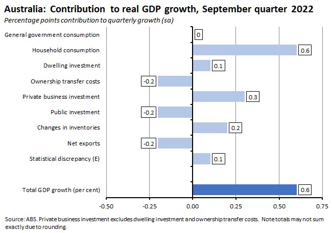 australia-contribution-to-real-gdp-growth-sept-q-2022