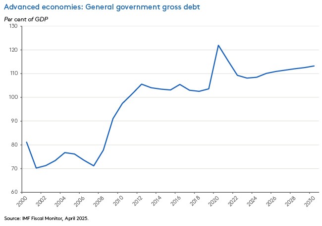 imf-advanced-economies