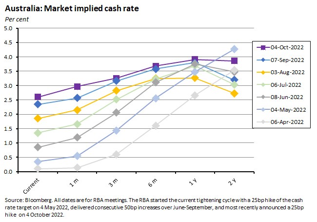 australia-market-implied-cash-rate australia-market-implied-cash-rate