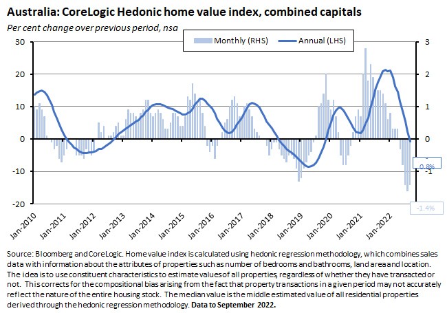 australia-corelogic-hedonic-home-value-index-combined-capitals australia-corelogic-hedonic-home-value-index-combined-capitals