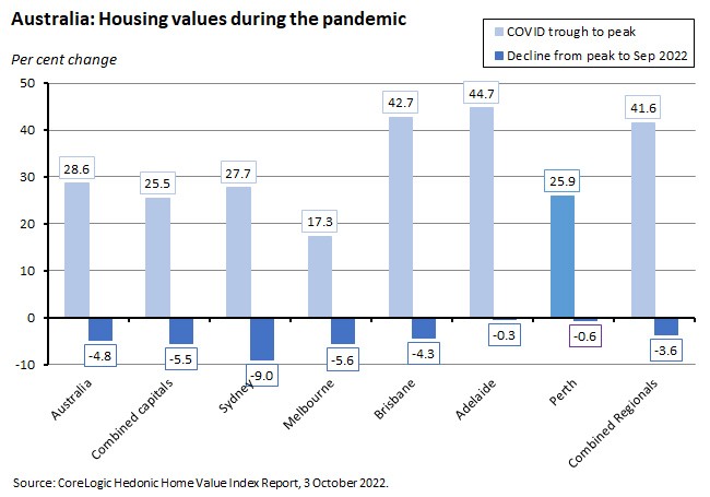 australia-housing-values-during-the-pandemic australia-housing-values-during-the-pandemic