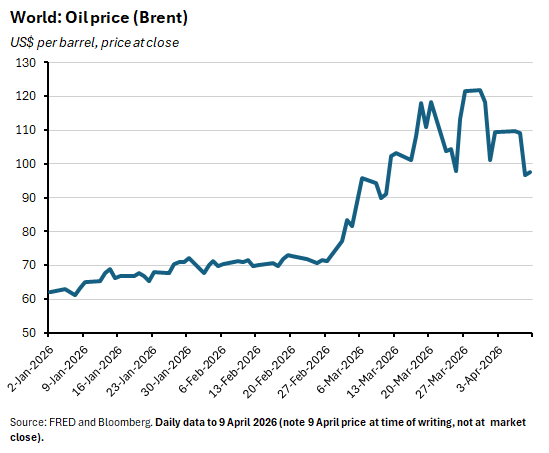 World oil price (Brent)