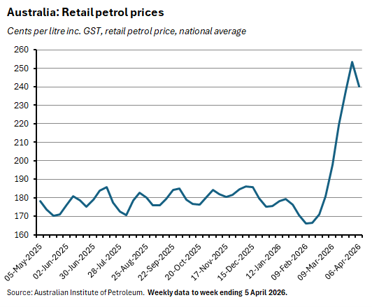 Australia retail petrol prices