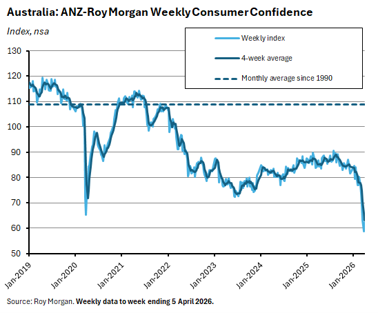 ANZ RoyMorgan weekly consumer confidence