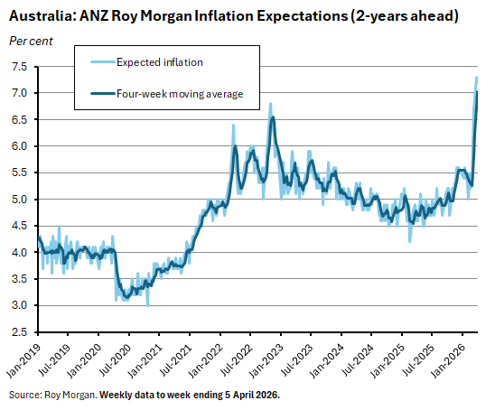 Chance of 25bp rise in cash rate target