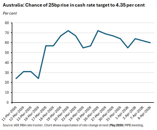 Chance of 25bp rise in cash rate target