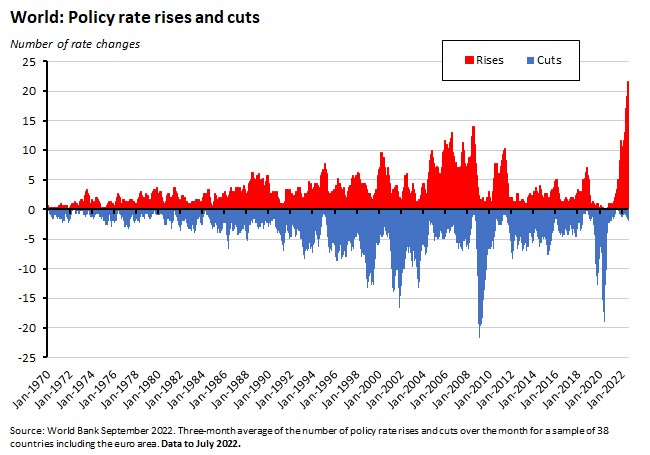 world-policy-rate-rises-and-cuts world-policy-rate-rises-and-cuts