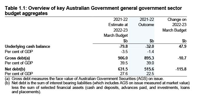 key-australian-government-budget-aggregates key-australian-government-budget-aggregates