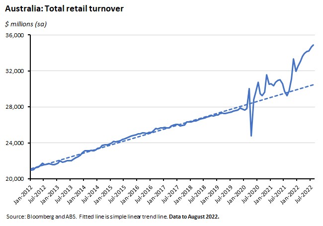 australia-total-retail-turnover-650x455px-oct australia-total-retail-turnover-650x455px-oct