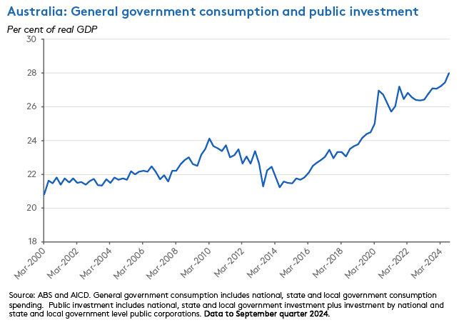 govt-consumption-investment govt-consumption-investment