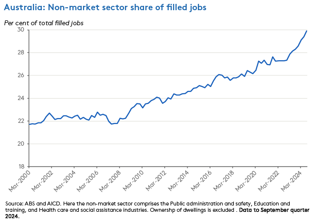 filled-jobs-non-market-sector filled-jobs-non-market-sector