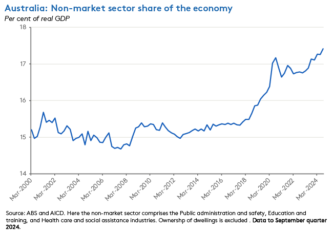 non-market-sector-gdp-share non-market-sector-gdp-share