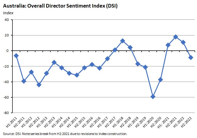 australia-overall-director-sentiment-index-dsi australia-overall-director-sentiment-index-dsi