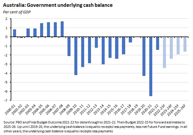 australia-government-underlying-cash-balance australia-government-underlying-cash-balance