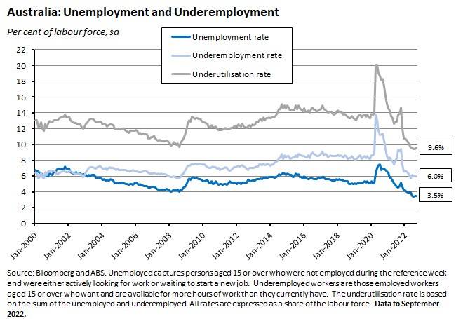 australia-unemployment-and-underemployment australia-unemployment-and-underemployment