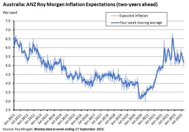 australia-anz-roy-morgan-inflation-expectations-650x455px.jpg