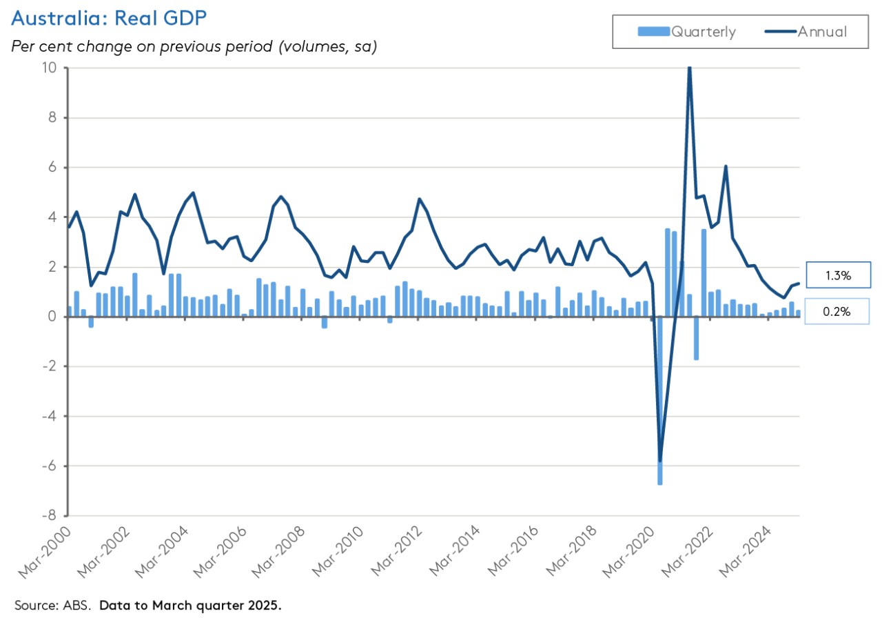 real-gdp