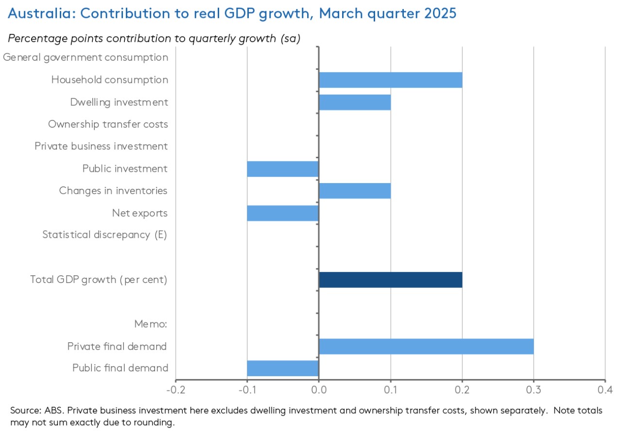 contribution-to quarter-growth
