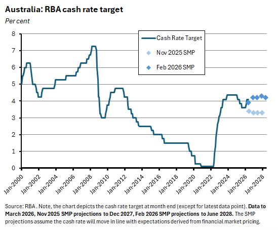 Australia: RBA cash rate target per cent. Source RBA. Chart depicts cash rate target at month end except for latest data point.. 