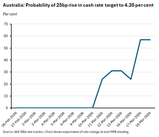 Australia: Probability of 25bp rise in cash rate target to 4.35 per cent. Source ASC RBA rate tracker. 