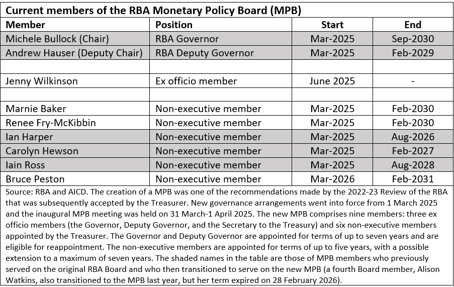 Current members of the RBA Monetary Policy Board (MPB). Source: RBA and AICD.