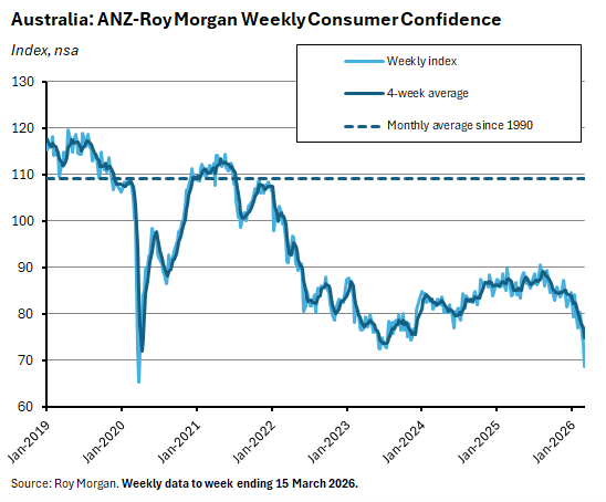 Australia: ANZ-Roy Morgan Weekly Consumer Confidence Index, nsa. Source: Roy Morgan