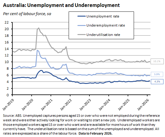 Australia: Unemployment and Underemployment per cent of labour force, sa. Source: ABS. 