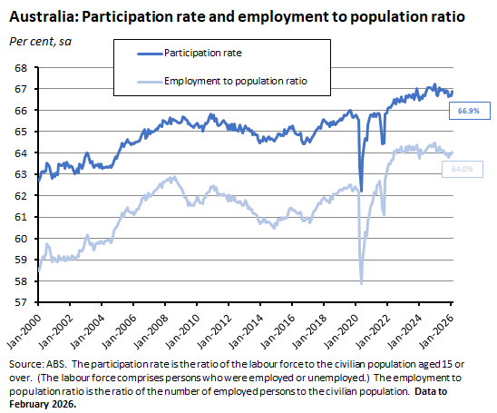 Australia: Participation rate and employment to population ratio. Per cent, sa. Source: ABS