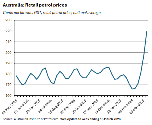 Australia: retail petrol prices cents per litre inc. GST, national average. Source: Australian Institute of Petroleum.