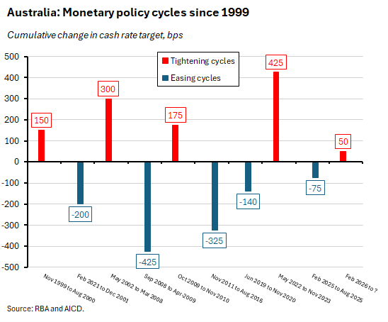Australia: Monetary policy cycles since 1999. Source RBA and AICD.
