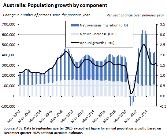 Australia: Population growth by component. Change in number of persons since the previous year. Per cent change over previous year. Source: ABS