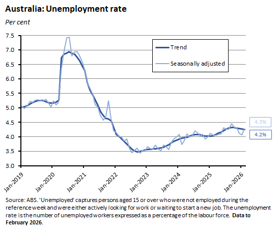 Australia: Unemployment rate per cent. Source: ABS. 